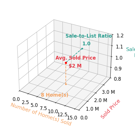 Chart showing sale-to-list price ratio for Diane Silberman