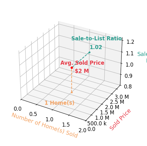 Dez Sievers sold 1 homes with an average sold price of $1.7M and an average sale-to-list ratio of 102.5%.