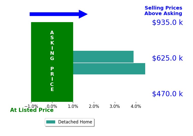 Bar chart comparing asking price vs selling price for Adam Renick