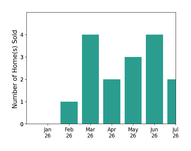 Bar chart of total home sales by Jake Fioresi over the past 12 months