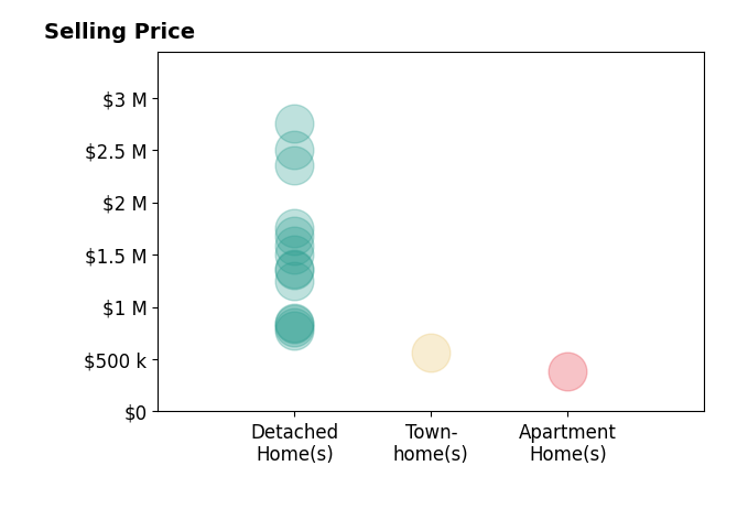 Histogram of home sales price ranges for Jake Fioresi