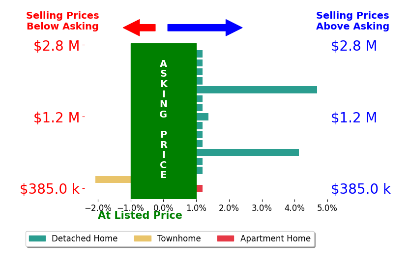 Bar chart comparing asking price vs selling price for Jake Fioresi