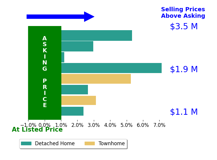 Bar chart comparing asking price vs selling price for Steven Lincoln