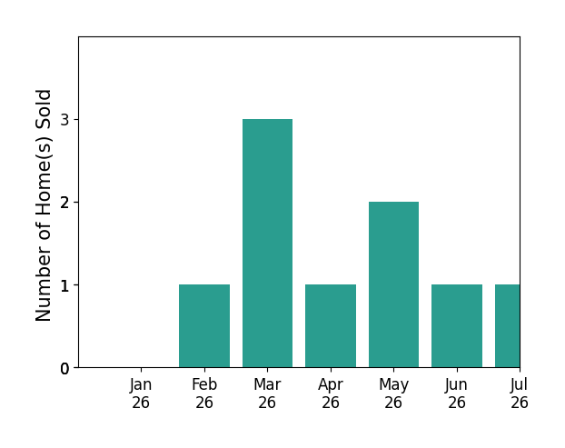 Bar chart of total home sales by Nadia Colucci over the past 12 months