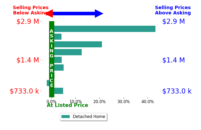 Bar chart comparing asking price vs selling price for Nadia Colucci