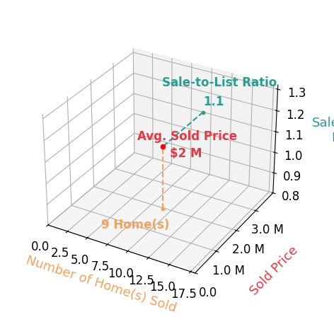 Chart showing sale-to-list price ratio for Nadia Colucci