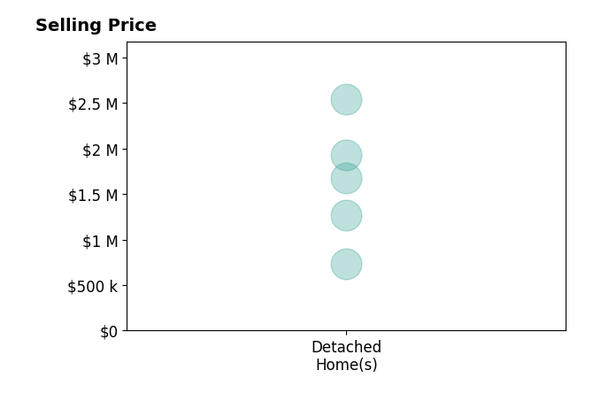 Histogram of home sales price ranges for Anne Benitez
