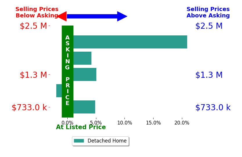 Bar chart comparing asking price vs selling price for Anne Benitez