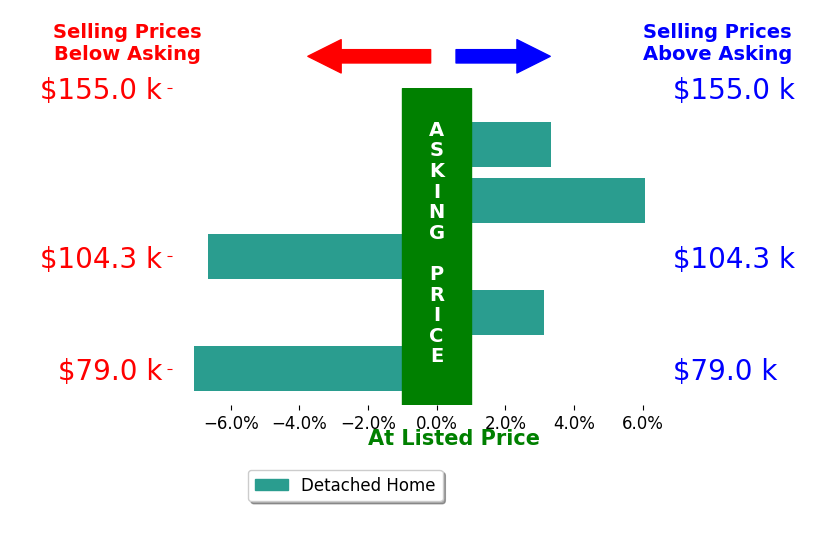 Casey Rahorst's sold homes closed 0.2% below asking on average, with 3 homes above, 2 below, and 0 at asking price.