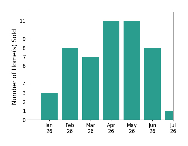 Bar chart of total home sales by Mark Schultz over the past 12 months