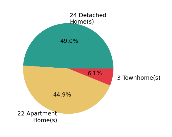 Pie chart showing home sales by property type for Mark Schultz