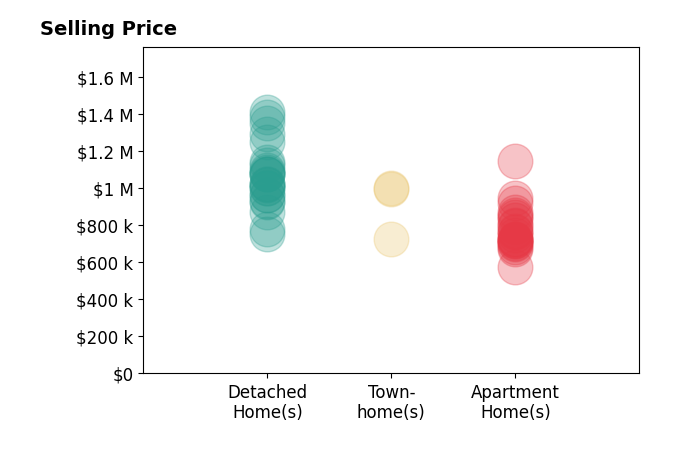 Histogram of home sales price ranges for Mark Schultz