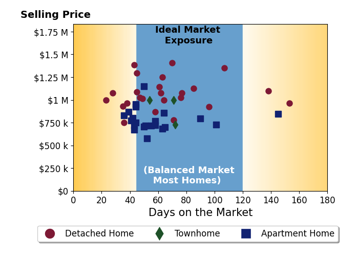 Bar chart of average days on market for Mark Schultz's listings