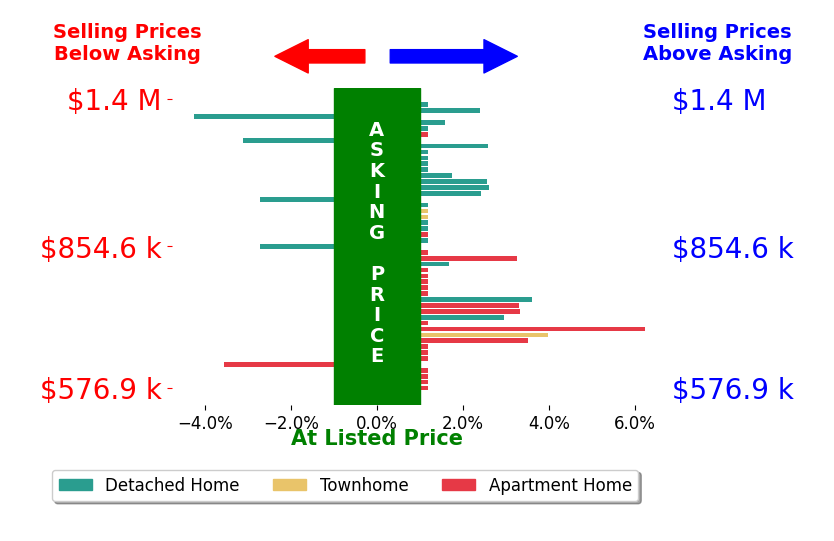 Bar chart comparing asking price vs selling price for Mark Schultz