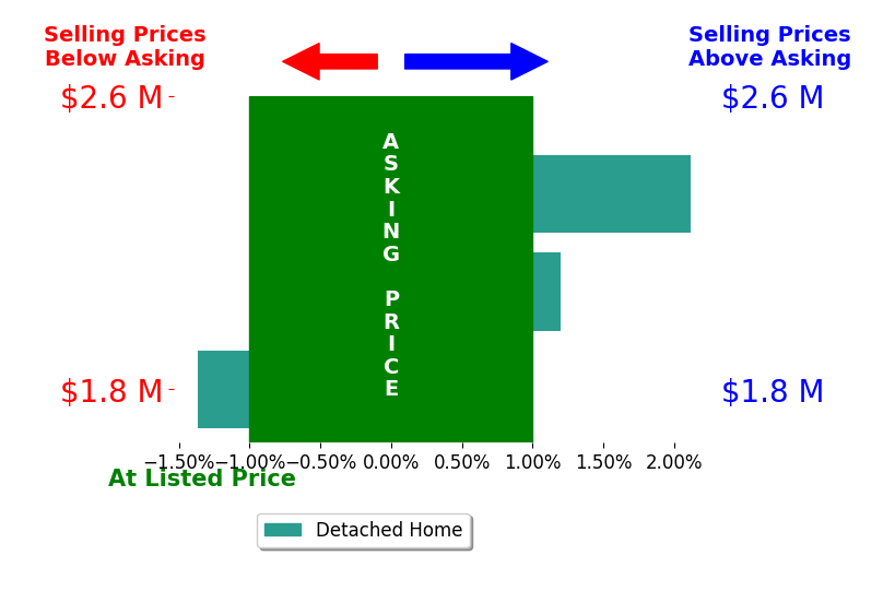 Bar chart comparing asking price vs selling price for Linda Moore