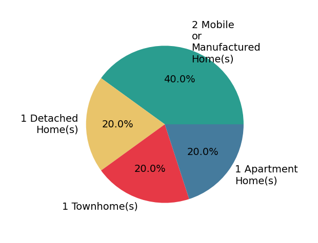 Pie chart showing home sales by property type for Michael Haas