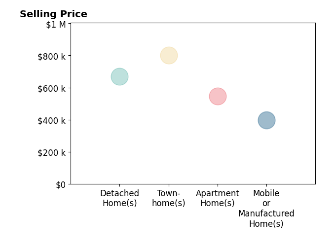 Histogram of home sales price ranges for Michael Haas