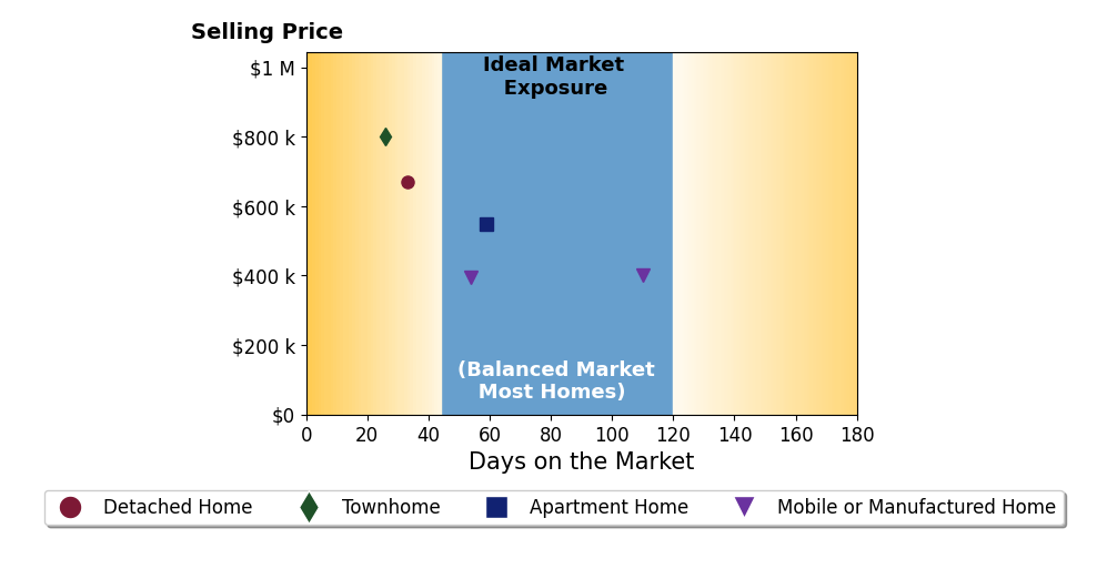 Bar chart of average days on market for Michael Haas's listings