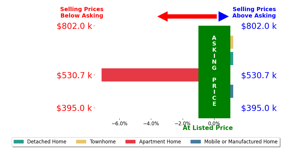 Bar chart comparing asking price vs selling price for Michael Haas