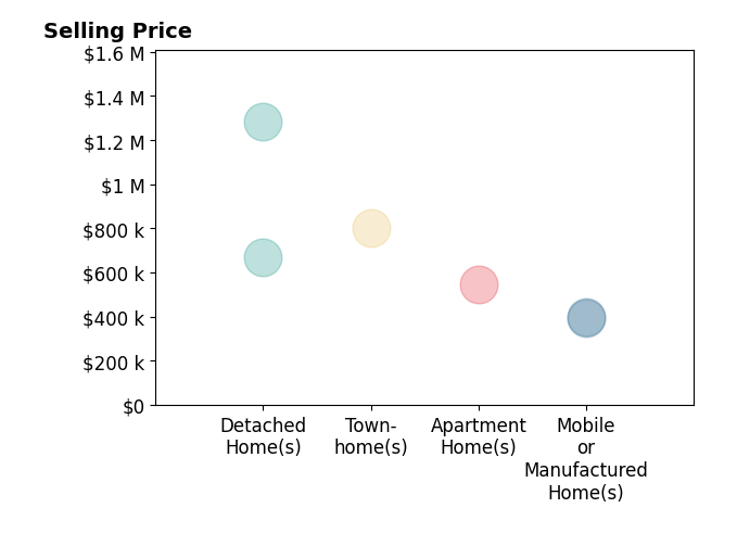 Histogram of home sales price ranges for Mana Mahfoozi