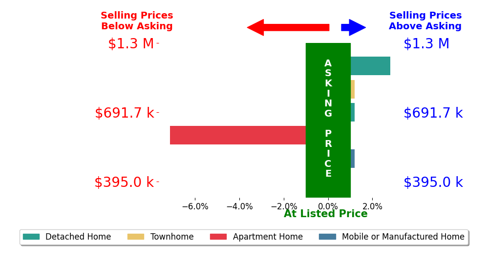 Bar chart comparing asking price vs selling price for Mana Mahfoozi