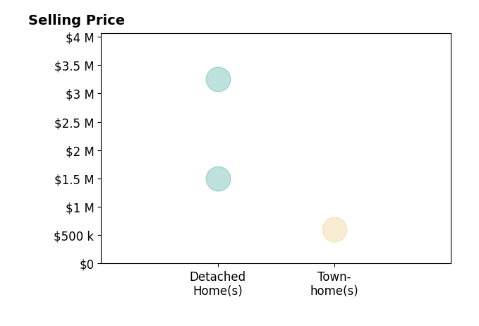 Histogram of home sales price ranges for Kevin Dougherty