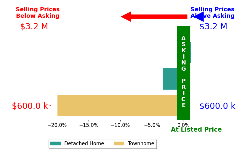 Bar chart comparing asking price vs selling price for Kevin Dougherty