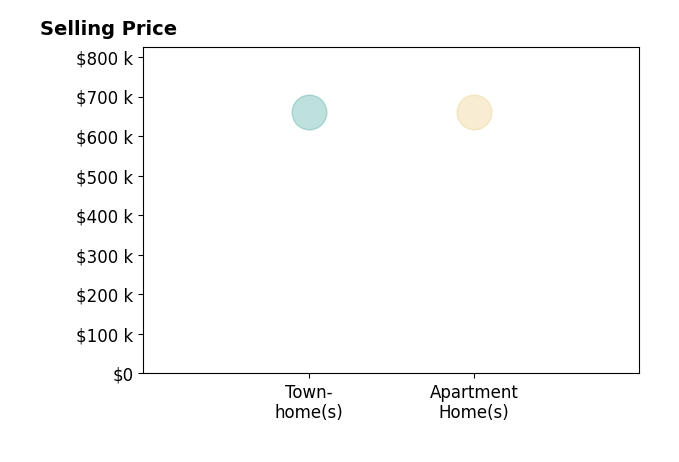 Histogram of home sales price ranges for Andrea LoomisWilliams