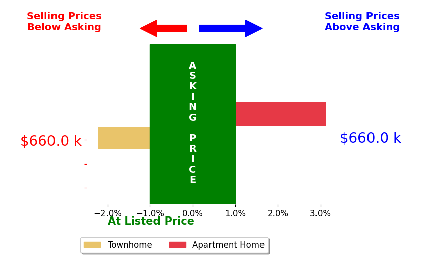 Bar chart comparing asking price vs selling price for Andrea LoomisWilliams