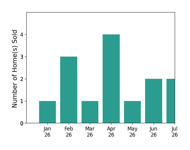 Bar chart of total home sales by Tim Van Damm over the past 12 months