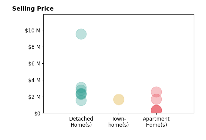 Histogram of home sales price ranges for Tim Van Damm