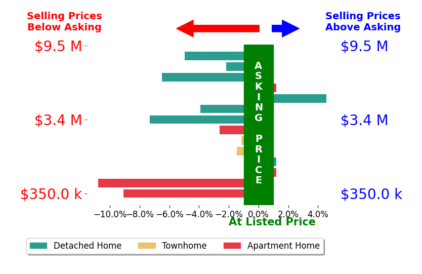 Bar chart comparing asking price vs selling price for Tim Van Damm