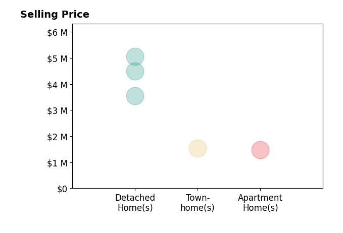 Histogram of home sales price ranges for Conor Noonan
