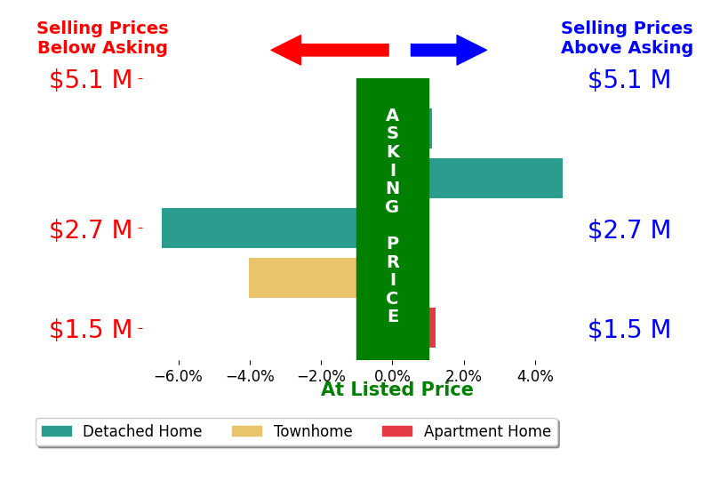 Bar chart comparing asking price vs selling price for Conor Noonan