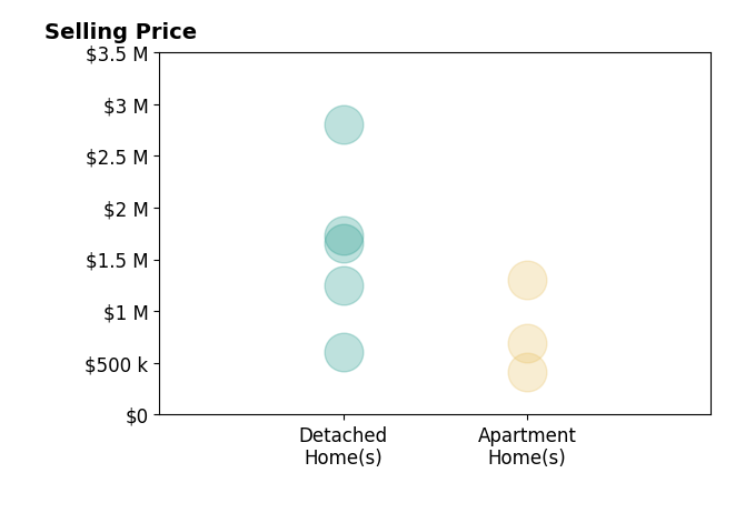 Histogram of home sales price ranges for Cherie Harrington
