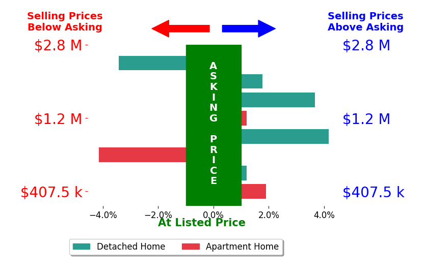 Bar chart comparing asking price vs selling price for Cherie Harrington