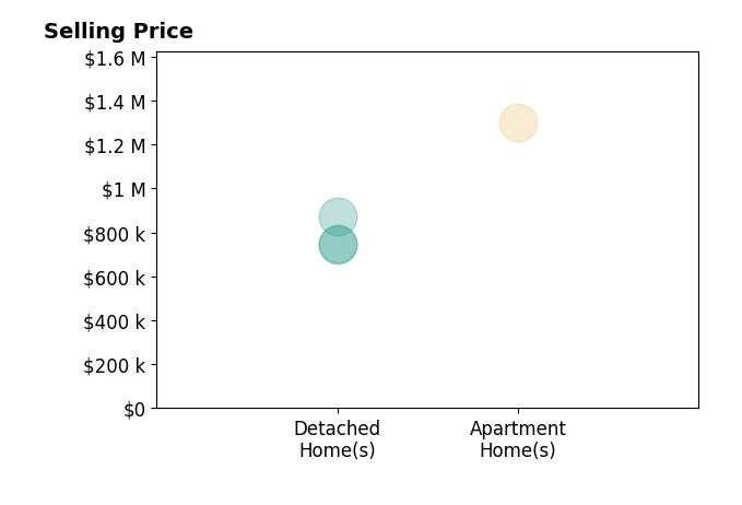 Histogram of home sales price ranges for JR Phillips