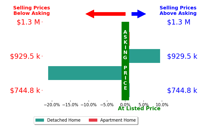 Bar chart comparing asking price vs selling price for JR Phillips