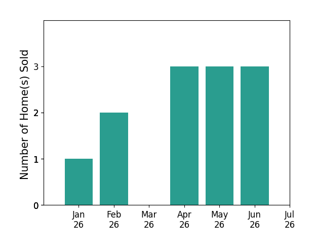 Bar chart of total home sales by Andrea Holmes over the past 12 months