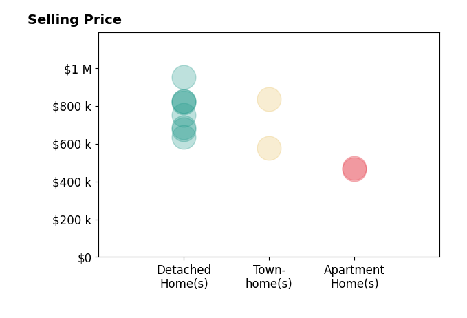 Histogram of home sales price ranges for Andrea Holmes