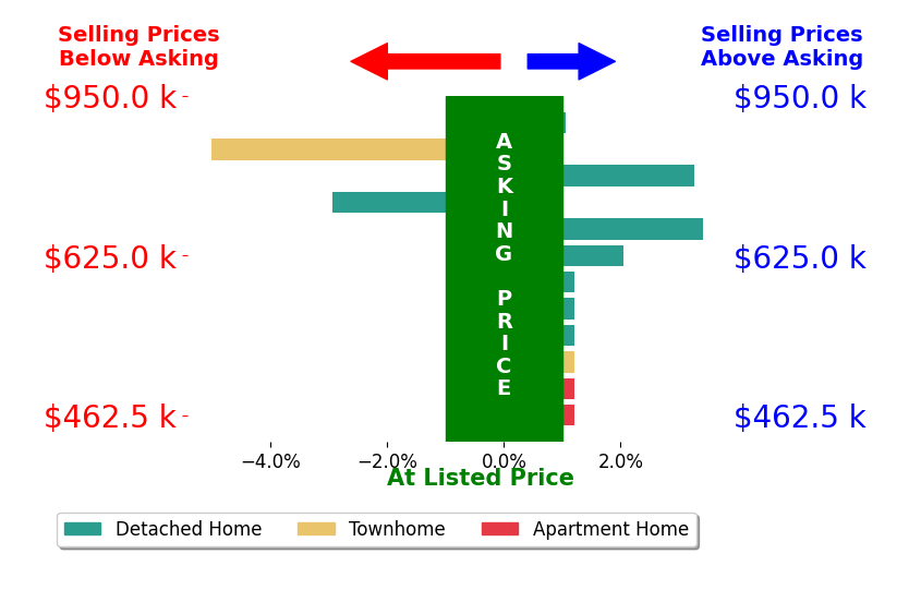 Bar chart comparing asking price vs selling price for Andrea Holmes