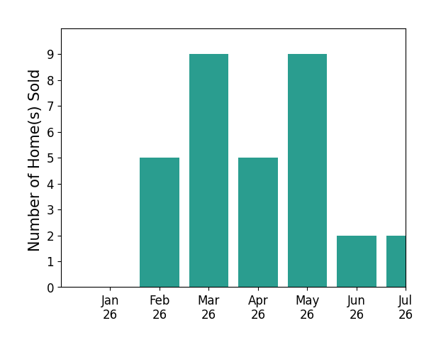 Bar chart of total home sales by John Russell over the past 12 months