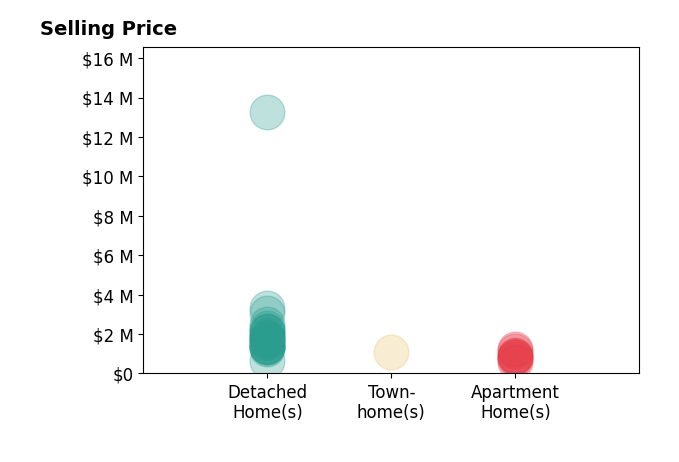 Histogram of home sales price ranges for John Russell