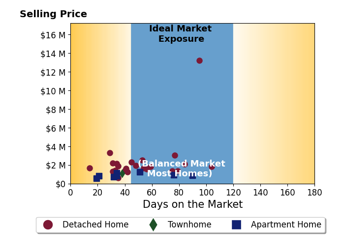 Bar chart of average days on market for John Russell's listings