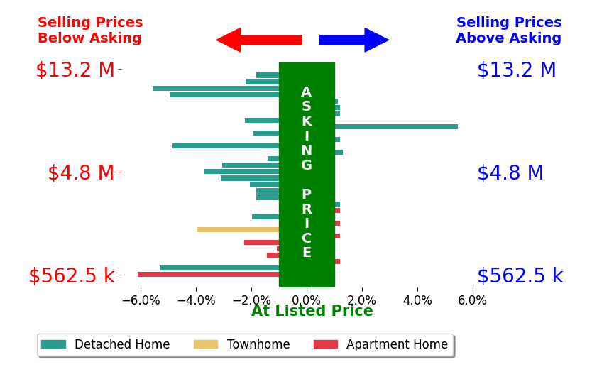 Bar chart comparing asking price vs selling price for John Russell