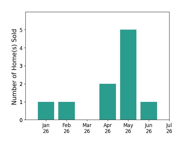 Bar chart of total home sales by Michael Ahumada over the past 12 months