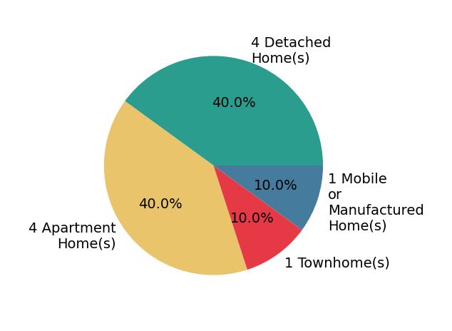 Pie chart showing home sales by property type for Michael Ahumada