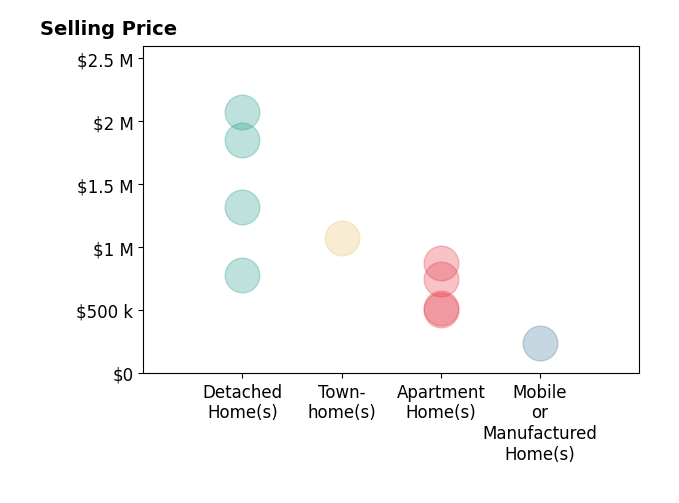 Histogram of home sales price ranges for Michael Ahumada