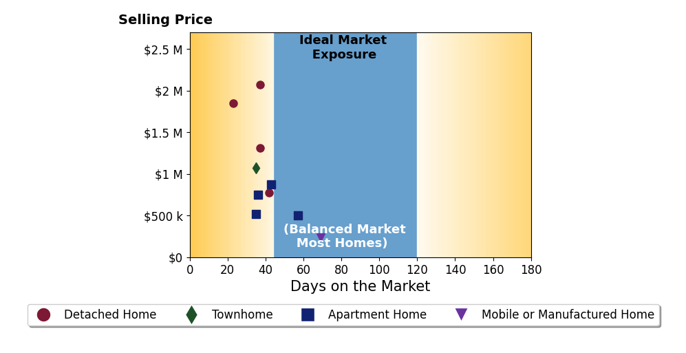 Bar chart of average days on market for Michael Ahumada's listings