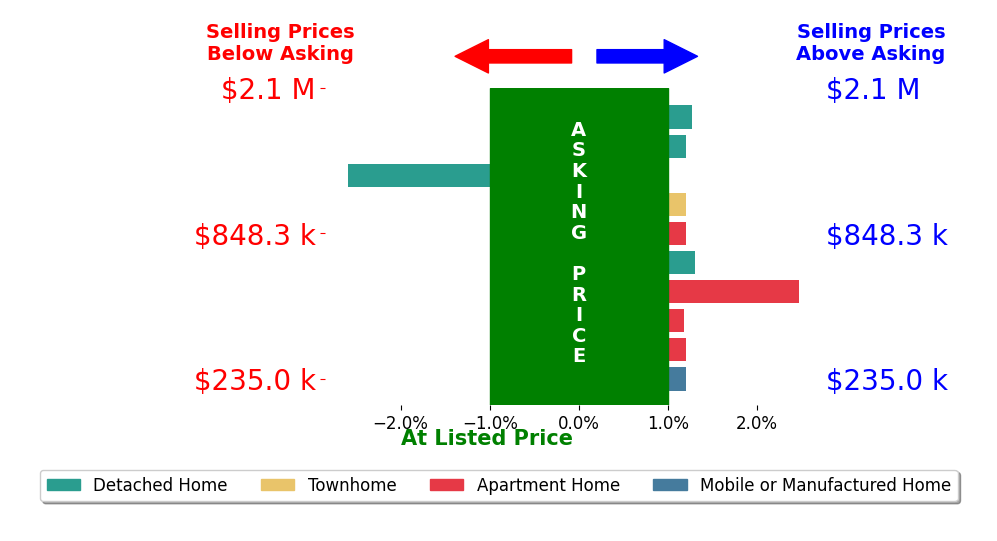 Bar chart comparing asking price vs selling price for Michael Ahumada